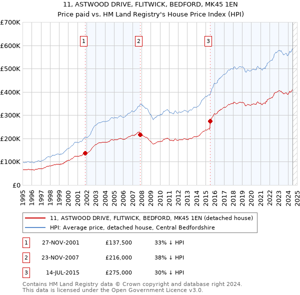 11, ASTWOOD DRIVE, FLITWICK, BEDFORD, MK45 1EN: Price paid vs HM Land Registry's House Price Index