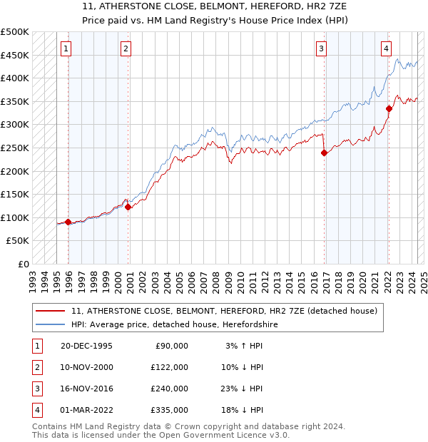 11, ATHERSTONE CLOSE, BELMONT, HEREFORD, HR2 7ZE: Price paid vs HM Land Registry's House Price Index