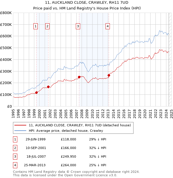 11, AUCKLAND CLOSE, CRAWLEY, RH11 7UD: Price paid vs HM Land Registry's House Price Index