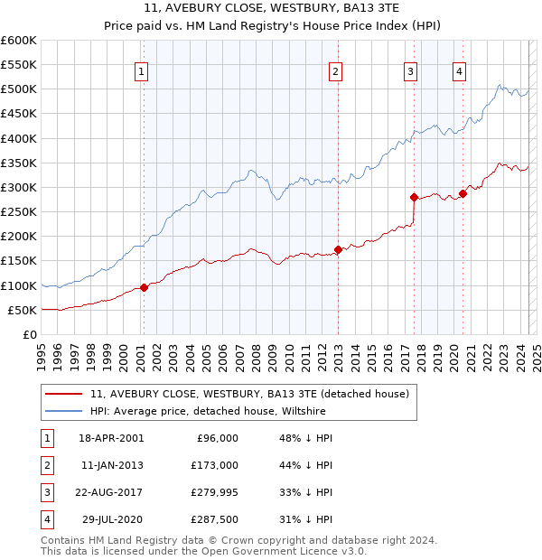 11, AVEBURY CLOSE, WESTBURY, BA13 3TE: Price paid vs HM Land Registry's House Price Index