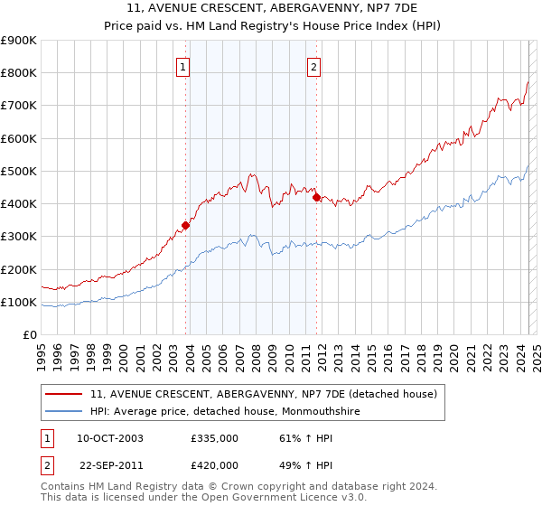 11, AVENUE CRESCENT, ABERGAVENNY, NP7 7DE: Price paid vs HM Land Registry's House Price Index