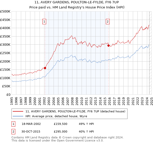 11, AVERY GARDENS, POULTON-LE-FYLDE, FY6 7UP: Price paid vs HM Land Registry's House Price Index