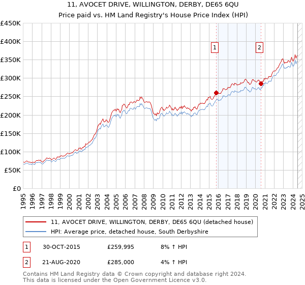 11, AVOCET DRIVE, WILLINGTON, DERBY, DE65 6QU: Price paid vs HM Land Registry's House Price Index