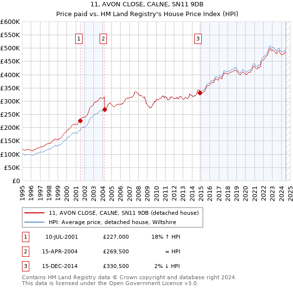 11, AVON CLOSE, CALNE, SN11 9DB: Price paid vs HM Land Registry's House Price Index