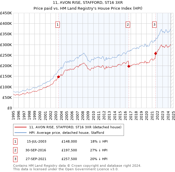 11, AVON RISE, STAFFORD, ST16 3XR: Price paid vs HM Land Registry's House Price Index