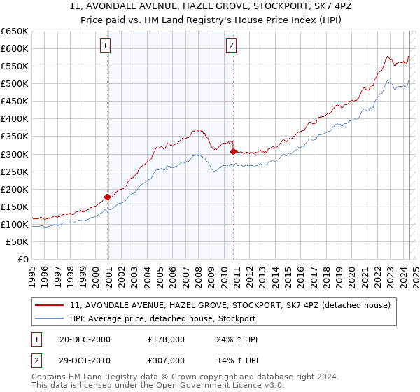 11, AVONDALE AVENUE, HAZEL GROVE, STOCKPORT, SK7 4PZ: Price paid vs HM Land Registry's House Price Index