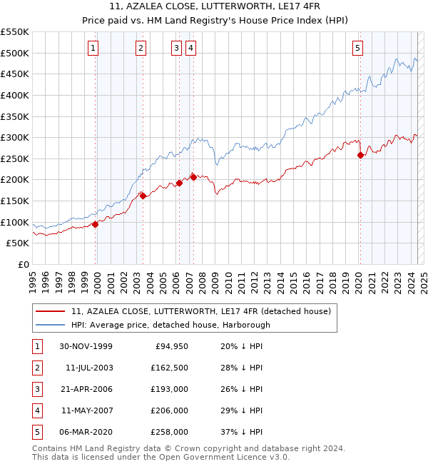 11, AZALEA CLOSE, LUTTERWORTH, LE17 4FR: Price paid vs HM Land Registry's House Price Index