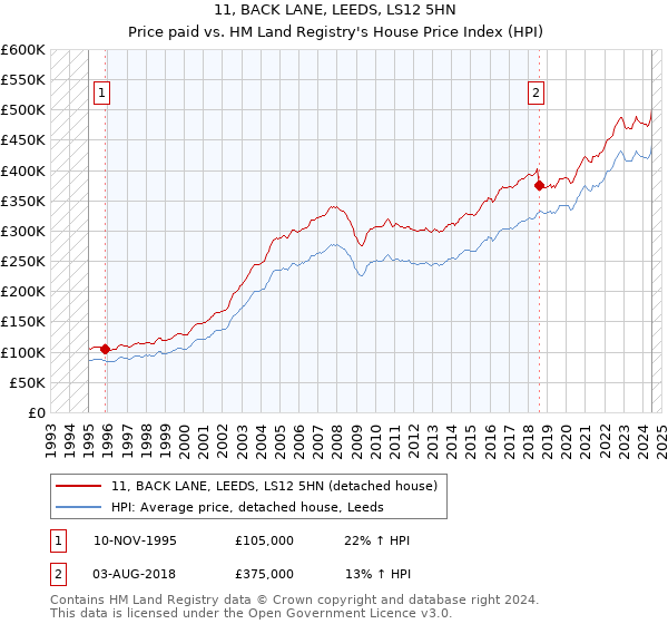 11, BACK LANE, LEEDS, LS12 5HN: Price paid vs HM Land Registry's House Price Index