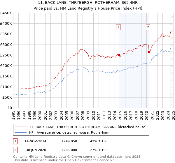 11, BACK LANE, THRYBERGH, ROTHERHAM, S65 4NR: Price paid vs HM Land Registry's House Price Index