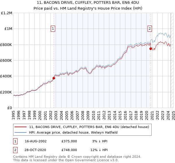 11, BACONS DRIVE, CUFFLEY, POTTERS BAR, EN6 4DU: Price paid vs HM Land Registry's House Price Index