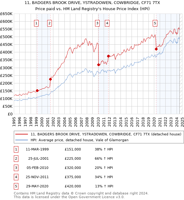 11, BADGERS BROOK DRIVE, YSTRADOWEN, COWBRIDGE, CF71 7TX: Price paid vs HM Land Registry's House Price Index