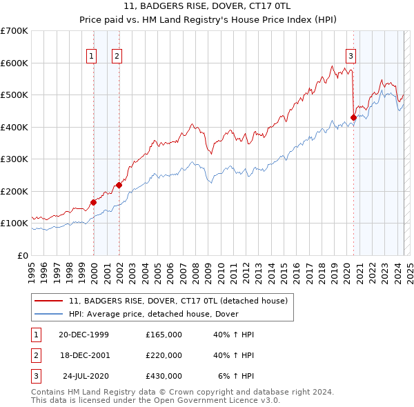 11, BADGERS RISE, DOVER, CT17 0TL: Price paid vs HM Land Registry's House Price Index