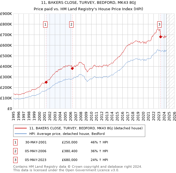 11, BAKERS CLOSE, TURVEY, BEDFORD, MK43 8GJ: Price paid vs HM Land Registry's House Price Index