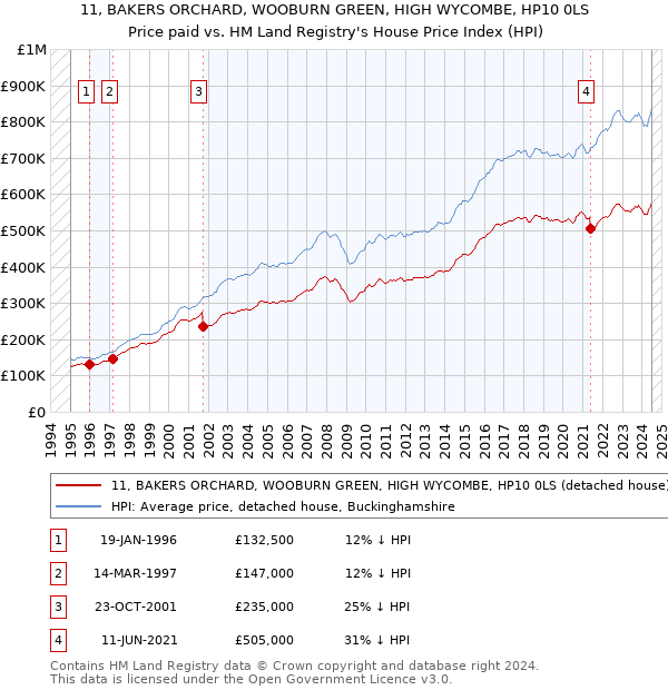 11, BAKERS ORCHARD, WOOBURN GREEN, HIGH WYCOMBE, HP10 0LS: Price paid vs HM Land Registry's House Price Index