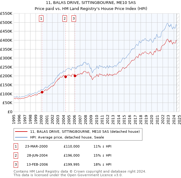 11, BALAS DRIVE, SITTINGBOURNE, ME10 5AS: Price paid vs HM Land Registry's House Price Index