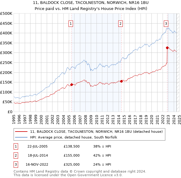 11, BALDOCK CLOSE, TACOLNESTON, NORWICH, NR16 1BU: Price paid vs HM Land Registry's House Price Index