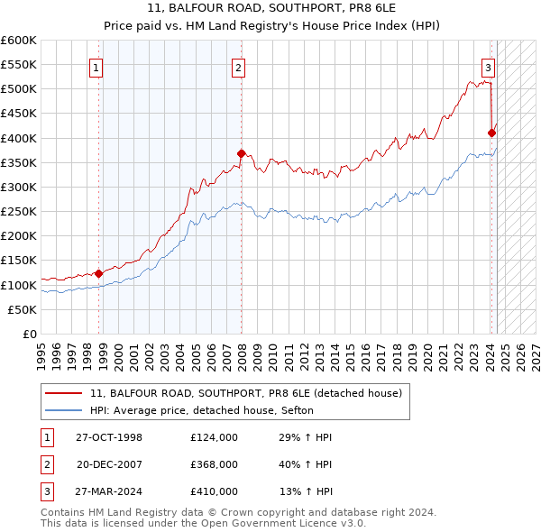 11, BALFOUR ROAD, SOUTHPORT, PR8 6LE: Price paid vs HM Land Registry's House Price Index