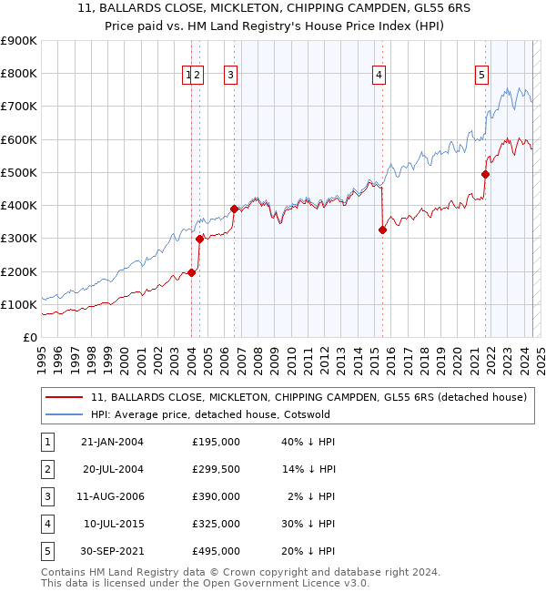 11, BALLARDS CLOSE, MICKLETON, CHIPPING CAMPDEN, GL55 6RS: Price paid vs HM Land Registry's House Price Index