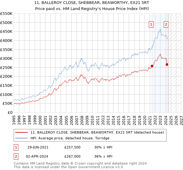 11, BALLEROY CLOSE, SHEBBEAR, BEAWORTHY, EX21 5RT: Price paid vs HM Land Registry's House Price Index