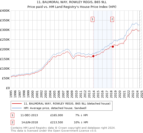 11, BALMORAL WAY, ROWLEY REGIS, B65 9LL: Price paid vs HM Land Registry's House Price Index