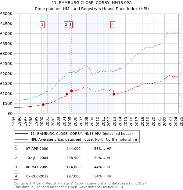 11, BAMBURG CLOSE, CORBY, NN18 9PA: Price paid vs HM Land Registry's House Price Index