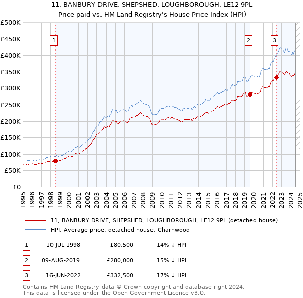 11, BANBURY DRIVE, SHEPSHED, LOUGHBOROUGH, LE12 9PL: Price paid vs HM Land Registry's House Price Index