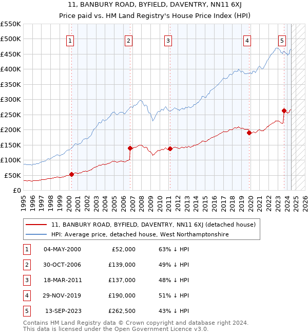 11, BANBURY ROAD, BYFIELD, DAVENTRY, NN11 6XJ: Price paid vs HM Land Registry's House Price Index