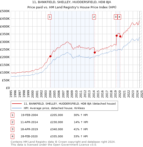 11, BANKFIELD, SHELLEY, HUDDERSFIELD, HD8 8JA: Price paid vs HM Land Registry's House Price Index