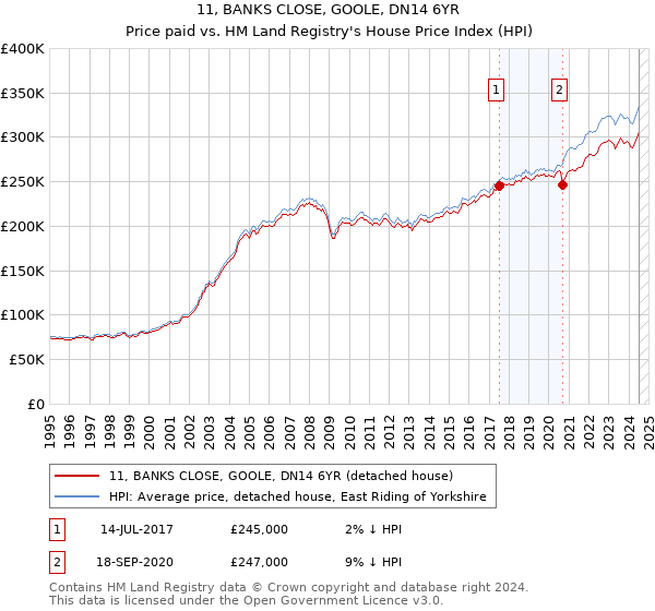 11, BANKS CLOSE, GOOLE, DN14 6YR: Price paid vs HM Land Registry's House Price Index