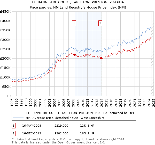 11, BANNISTRE COURT, TARLETON, PRESTON, PR4 6HA: Price paid vs HM Land Registry's House Price Index