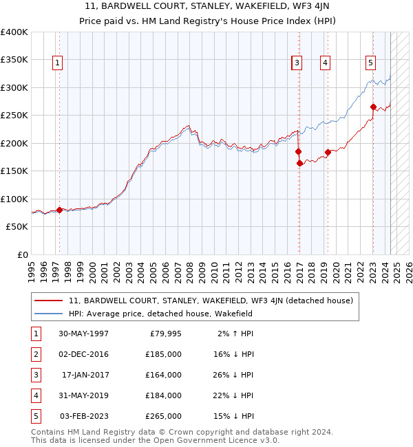 11, BARDWELL COURT, STANLEY, WAKEFIELD, WF3 4JN: Price paid vs HM Land Registry's House Price Index