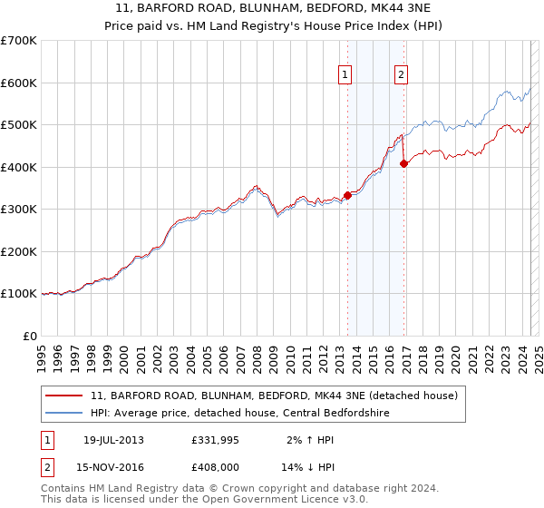 11, BARFORD ROAD, BLUNHAM, BEDFORD, MK44 3NE: Price paid vs HM Land Registry's House Price Index