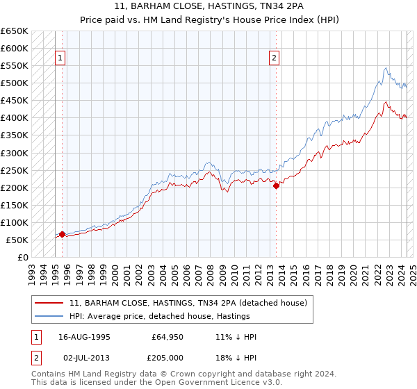 11, BARHAM CLOSE, HASTINGS, TN34 2PA: Price paid vs HM Land Registry's House Price Index