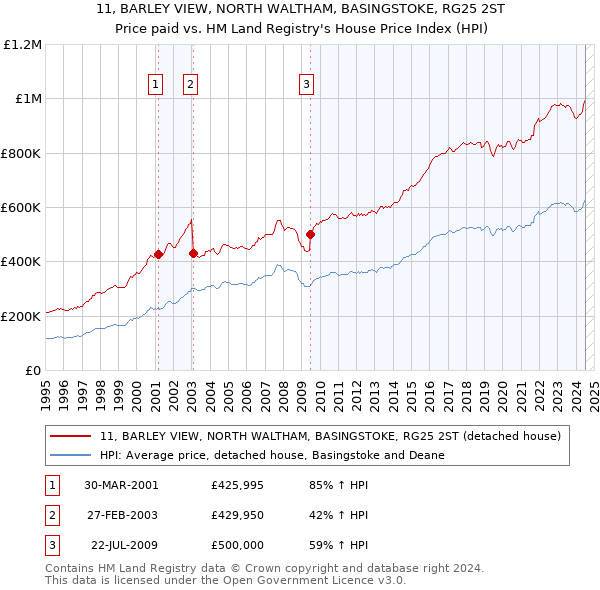 11, BARLEY VIEW, NORTH WALTHAM, BASINGSTOKE, RG25 2ST: Price paid vs HM Land Registry's House Price Index