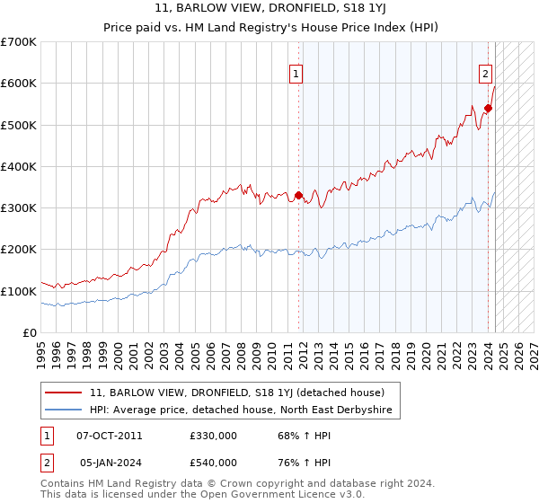 11, BARLOW VIEW, DRONFIELD, S18 1YJ: Price paid vs HM Land Registry's House Price Index