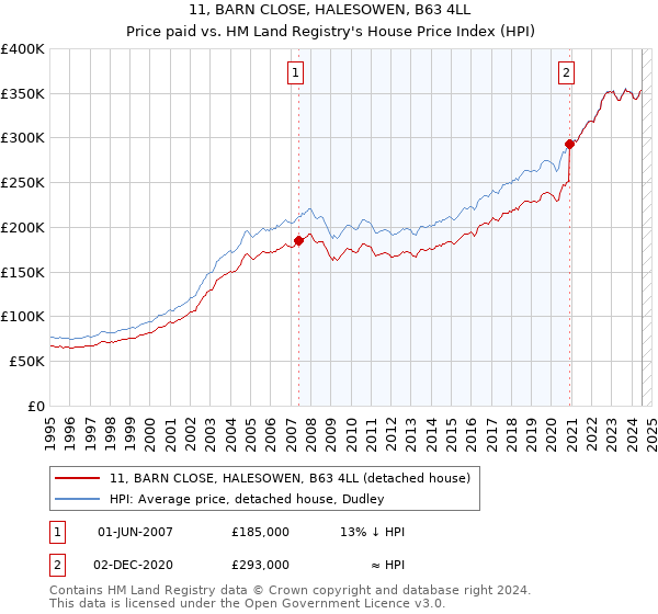 11, BARN CLOSE, HALESOWEN, B63 4LL: Price paid vs HM Land Registry's House Price Index