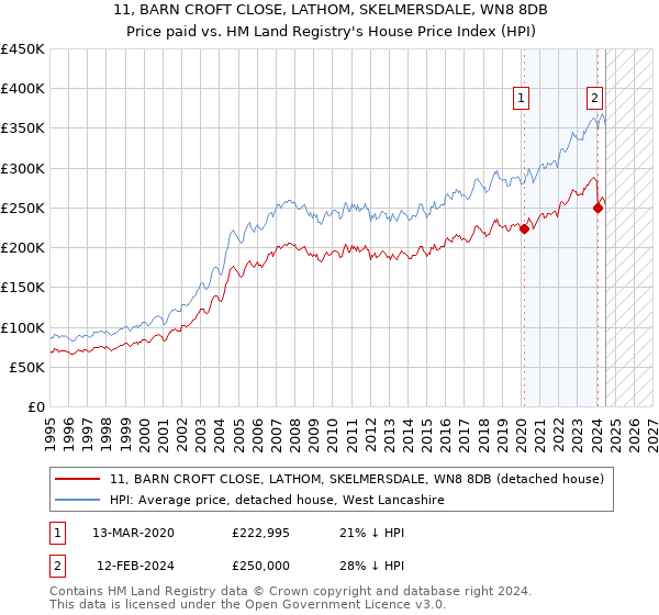 11, BARN CROFT CLOSE, LATHOM, SKELMERSDALE, WN8 8DB: Price paid vs HM Land Registry's House Price Index