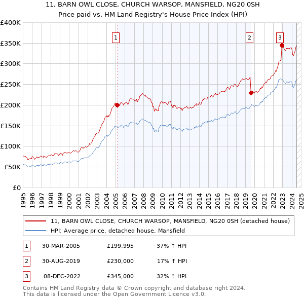 11, BARN OWL CLOSE, CHURCH WARSOP, MANSFIELD, NG20 0SH: Price paid vs HM Land Registry's House Price Index