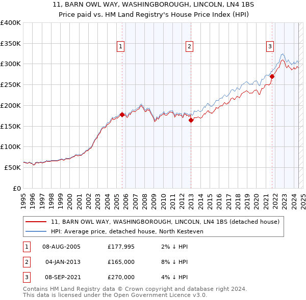 11, BARN OWL WAY, WASHINGBOROUGH, LINCOLN, LN4 1BS: Price paid vs HM Land Registry's House Price Index