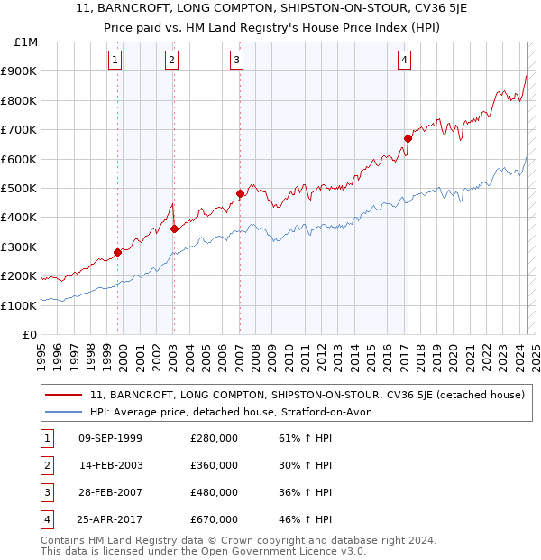 11, BARNCROFT, LONG COMPTON, SHIPSTON-ON-STOUR, CV36 5JE: Price paid vs HM Land Registry's House Price Index