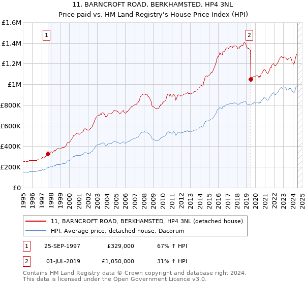 11, BARNCROFT ROAD, BERKHAMSTED, HP4 3NL: Price paid vs HM Land Registry's House Price Index