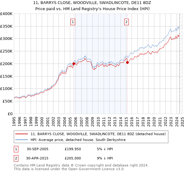 11, BARRYS CLOSE, WOODVILLE, SWADLINCOTE, DE11 8DZ: Price paid vs HM Land Registry's House Price Index