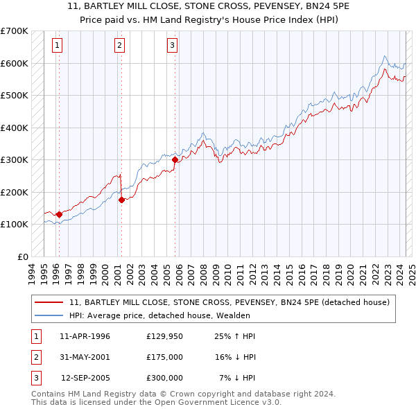 11, BARTLEY MILL CLOSE, STONE CROSS, PEVENSEY, BN24 5PE: Price paid vs HM Land Registry's House Price Index