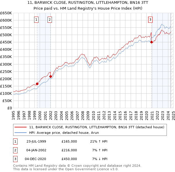 11, BARWICK CLOSE, RUSTINGTON, LITTLEHAMPTON, BN16 3TT: Price paid vs HM Land Registry's House Price Index