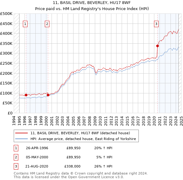 11, BASIL DRIVE, BEVERLEY, HU17 8WF: Price paid vs HM Land Registry's House Price Index