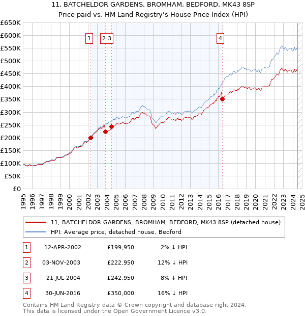 11, BATCHELDOR GARDENS, BROMHAM, BEDFORD, MK43 8SP: Price paid vs HM Land Registry's House Price Index