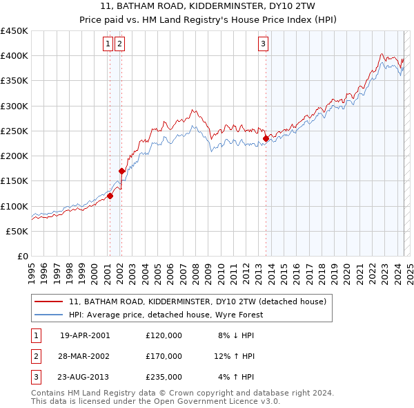 11, BATHAM ROAD, KIDDERMINSTER, DY10 2TW: Price paid vs HM Land Registry's House Price Index