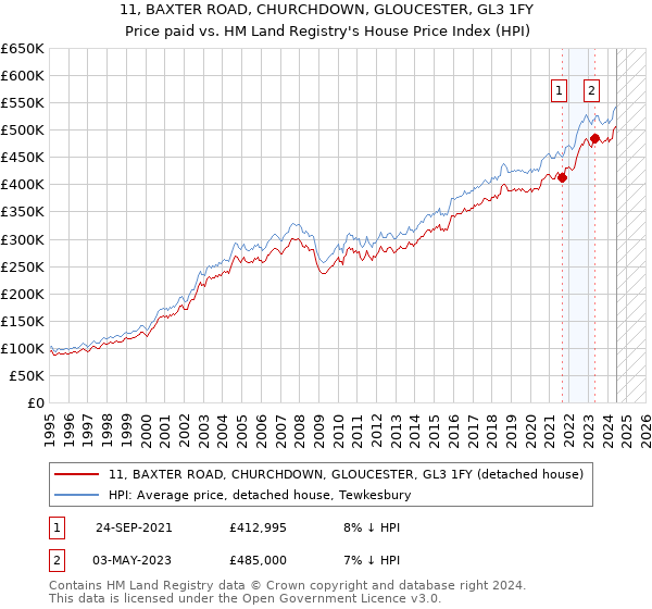 11, BAXTER ROAD, CHURCHDOWN, GLOUCESTER, GL3 1FY: Price paid vs HM Land Registry's House Price Index