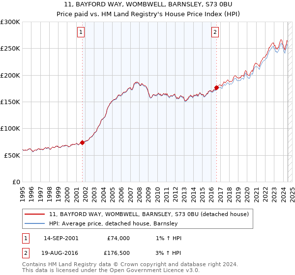 11, BAYFORD WAY, WOMBWELL, BARNSLEY, S73 0BU: Price paid vs HM Land Registry's House Price Index