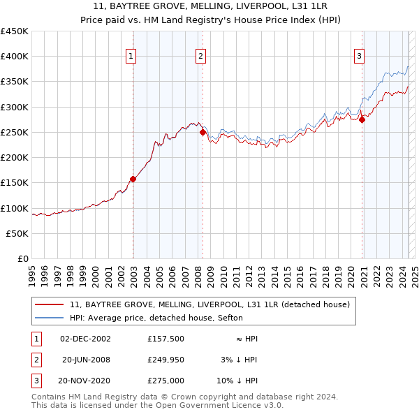 11, BAYTREE GROVE, MELLING, LIVERPOOL, L31 1LR: Price paid vs HM Land Registry's House Price Index